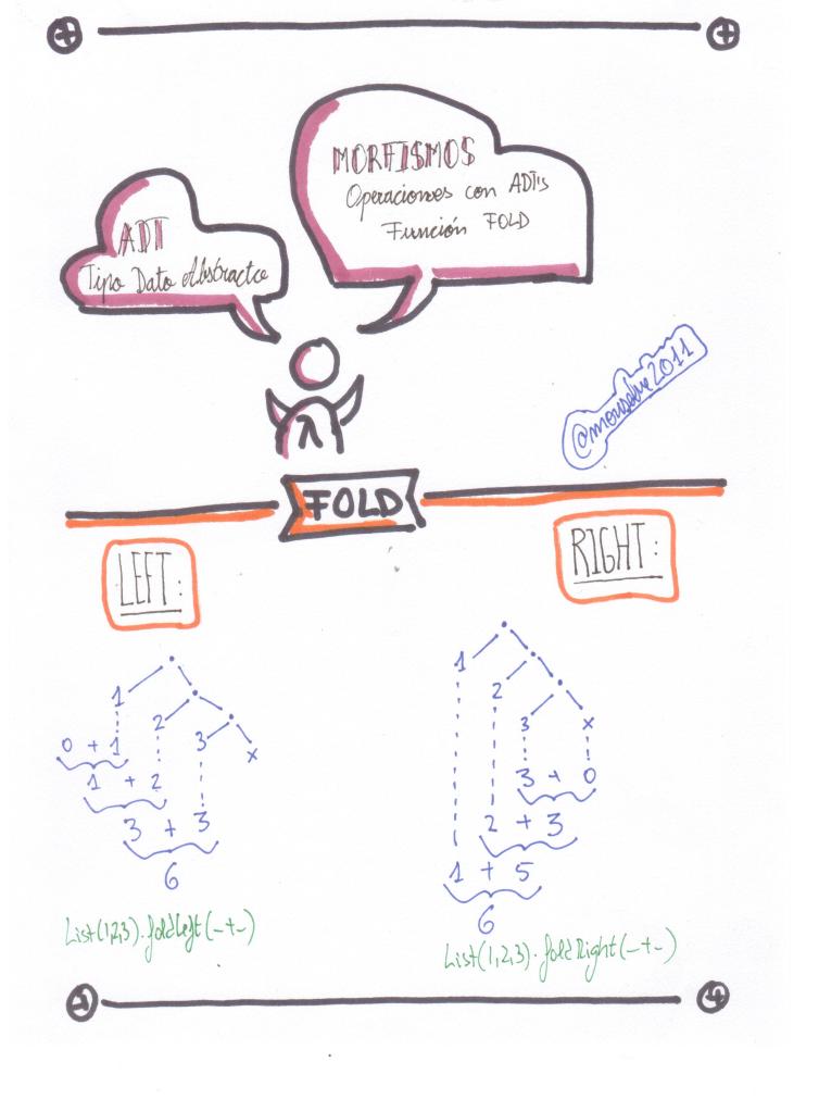 fold, foldRight, foldLeft